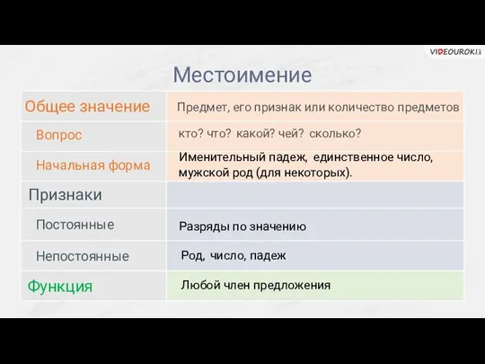 Местоимение Общее значение Признаки Функция Вопрос Начальная форма Постоянные Непостоянные мужской