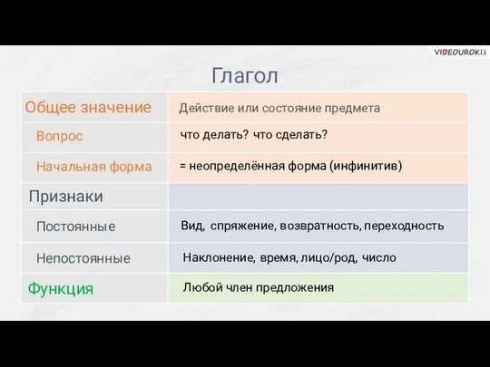 Глагол Общее значение Признаки Функция Вопрос Начальная форма Постоянные Непостоянные Вид,