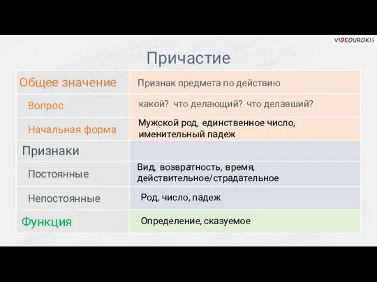 Причастие Общее значение Признаки Функция Вопрос Начальная форма Постоянные Непостоянные Вид,