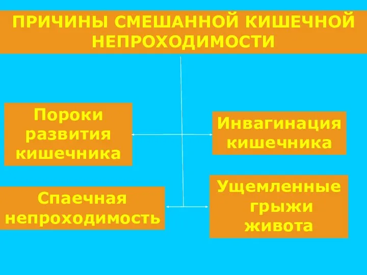 ПРИЧИНЫ СМЕШАННОЙ КИШЕЧНОЙ НЕПРОХОДИМОСТИ Спаечная непроходимость Ущемленные грыжи живота Пороки развития кишечника Инвагинация кишечника