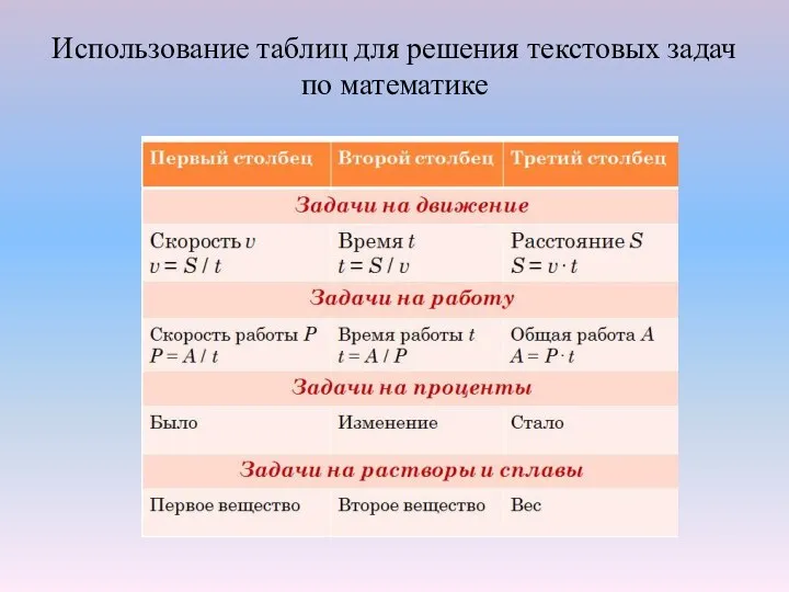 Использование таблиц для решения текстовых задач по математике