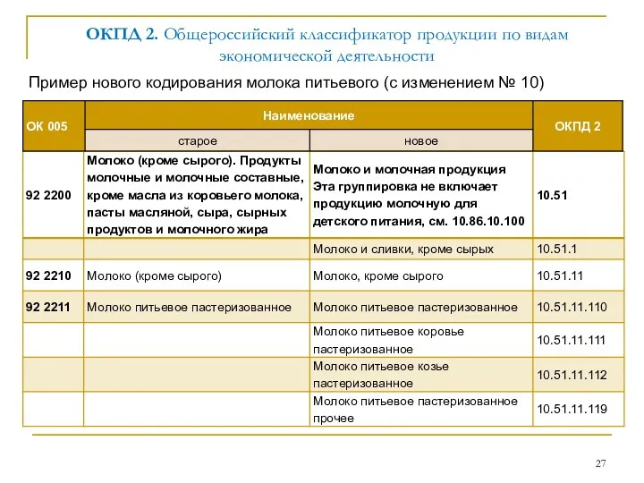 ОКПД 2. Общероссийский классификатор продукции по видам экономической деятельности Пример нового