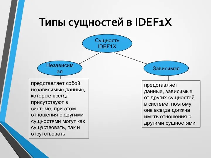 Типы сущностей в IDEF1X