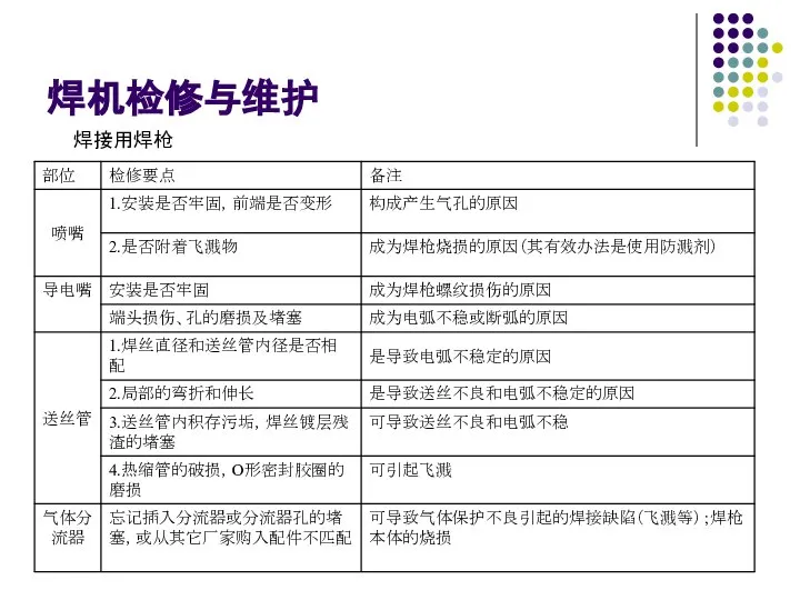 焊机检修与维护 焊机检修与维护 焊接用焊枪