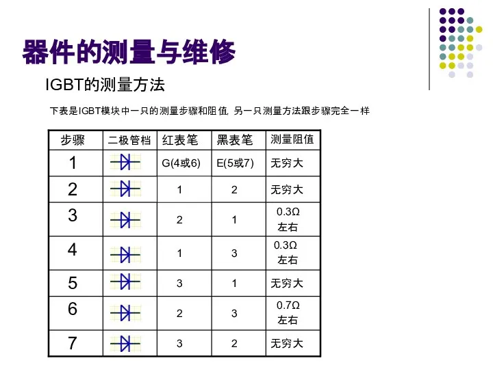 器件的测量与维修 IGBT的测量方法 下表是IGBT模块中一只的测量步骤和阻值，另一只测量方法跟步骤完全一样