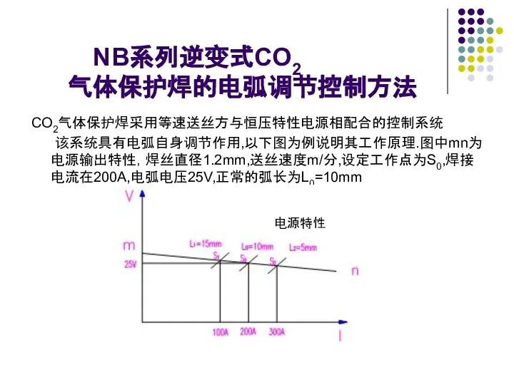 NB系列逆变式CO2 气体保护焊的电弧调节控制方法 CO2气体保护焊采用等速送丝方与恒压特性电源相配合的控制系统 该系统具有电弧自身调节作用,以下图为例说明其工作原理.图中mn为电源输出特性，焊丝直径1.2mm,送丝速度m/分,设定工作点为S0,焊接电流在200A,电弧电压25V,正常的弧长为L0=10mm 电源特性