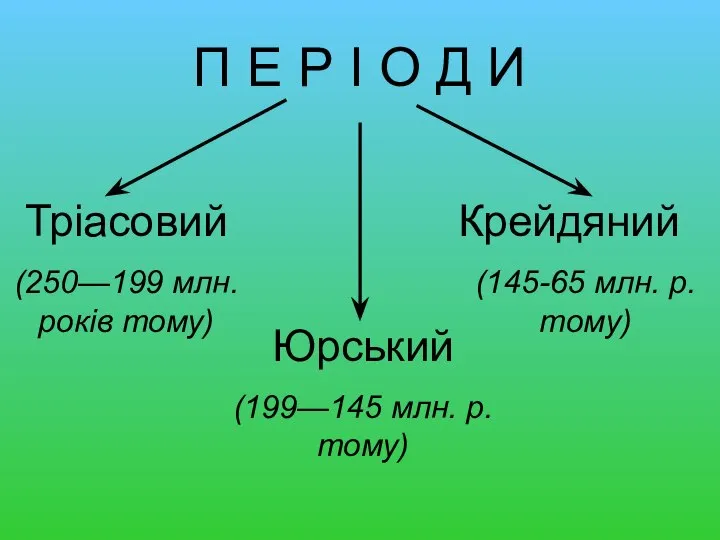 П Е Р І О Д И Тріасовий (250—199 млн. років