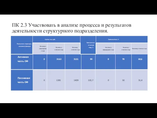 ПК 2.3 Участвовать в анализе процесса и результатов деятельности структурного подразделения.