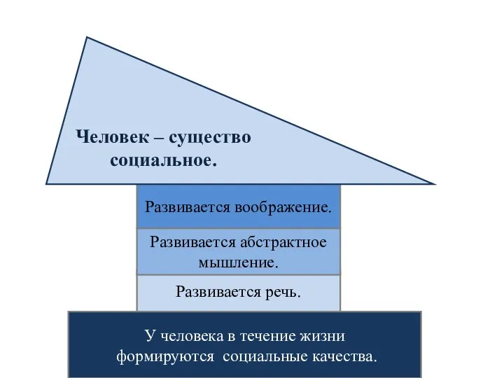 Развивается речь. Развивается абстрактное мышление. Развивается воображение. Человек – существо социальное.