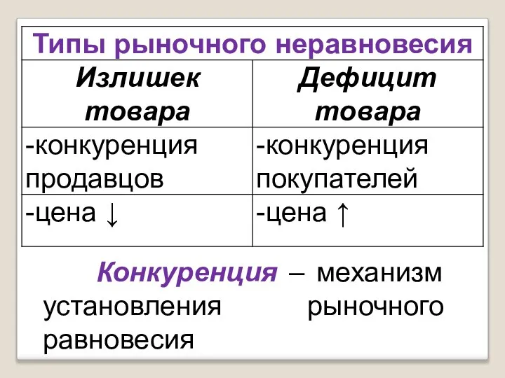 Конкуренция – механизм установления рыночного равновесия