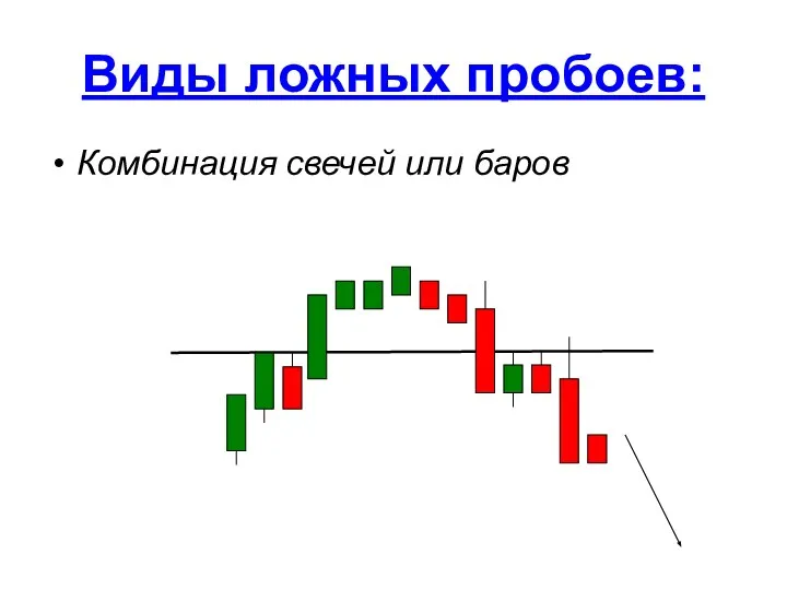 Виды ложных пробоев: Комбинация свечей или баров