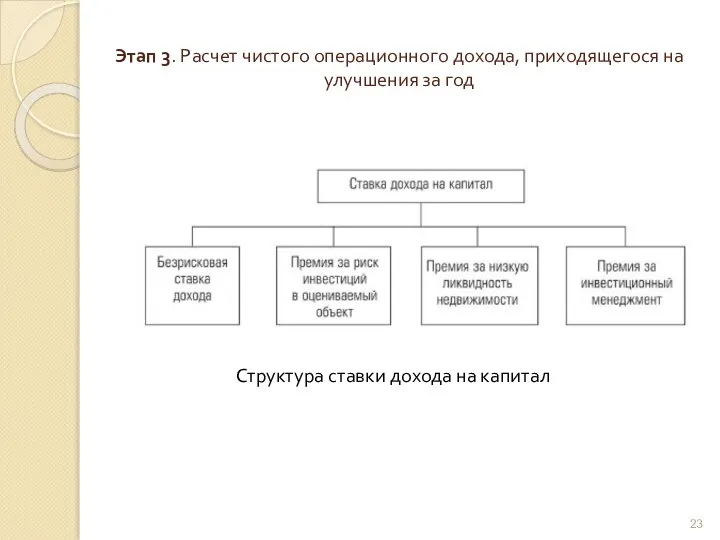 Этап 3. Расчет чистого операционного дохода, приходящегося на улучшения за год Структура ставки дохода на капитал