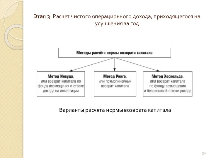 Этап 3. Расчет чистого операционного дохода, приходящегося на улучшения за год Варианты расчета нормы возврата капитала