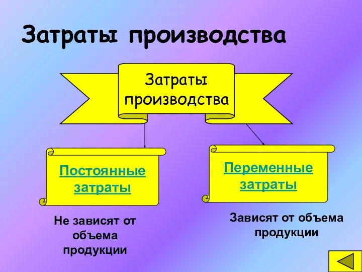 Затраты производства Затраты производства Постоянные затраты Переменные затраты Не зависят от