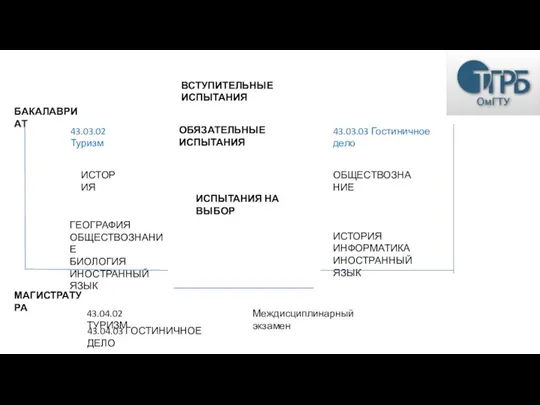 ВСТУПИТЕЛЬНЫЕ ИСПЫТАНИЯ 43.03.02 Туризм 43.03.03 Гостиничное дело ОБЯЗАТЕЛЬНЫЕ ИСПЫТАНИЯ ИСТОРИЯ ОБЩЕСТВОЗНАНИЕ