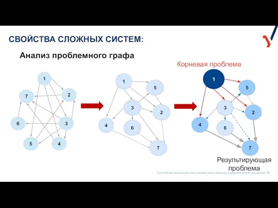 Анализ проблемного графа Корневая проблема Результирующая проблема СВОЙСТВА СЛОЖНЫХ СИСТЕМ: