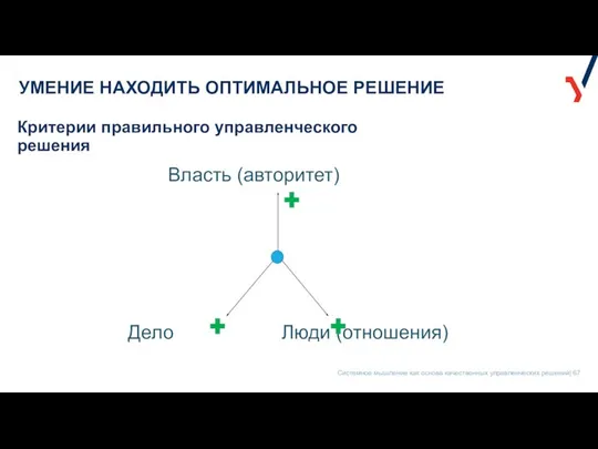 УМЕНИЕ НАХОДИТЬ ОПТИМАЛЬНОЕ РЕШЕНИЕ Власть (авторитет) Дело Люди (отношения) Критерии правильного управленческого решения