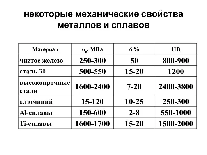 некоторые механические свойства металлов и сплавов