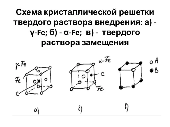 Схема кристаллической решетки твердого раствора внедрения: а) - γ-Fe; б) -