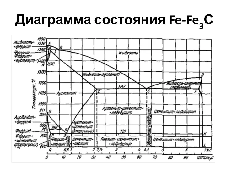 Диаграмма состояния Fe-Fe3С