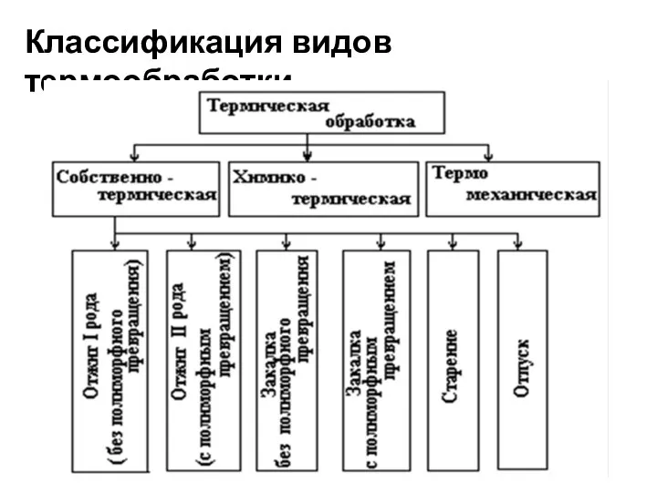 Классификация видов термообработки