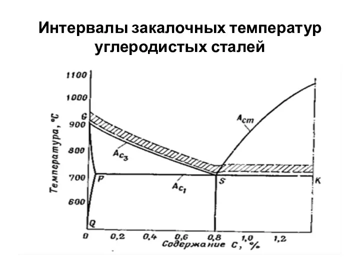 Интервалы закалочных температур углеродистых сталей