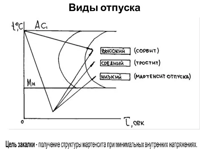 Виды отпуска