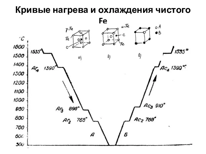 Кривые нагрева и охлаждения чистого Fe