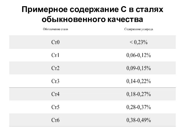 Примерное содержание С в сталях обыкновенного качества