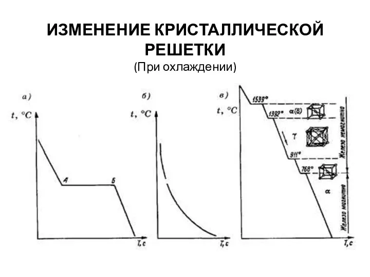 ИЗМЕНЕНИЕ КРИСТАЛЛИЧЕСКОЙ РЕШЕТКИ (При охлаждении)