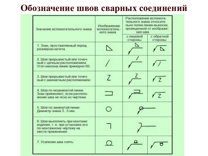 Обозначение швов сварных соединений