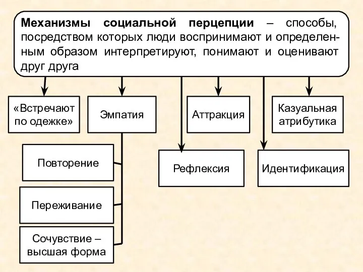 Механизмы социальной перцепции – способы, посредством которых люди воспринимают и определен-ным