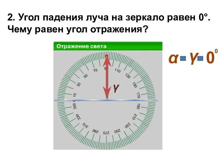 2. Угол падения луча на зеркало равен 0°. Чему равен угол отражения? γ