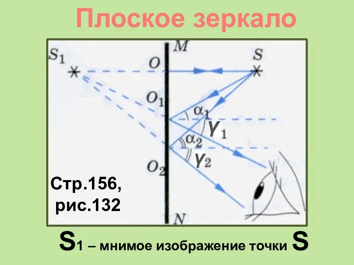 Плоское зеркало П.64 Стр.156, рис.132 S1 – мнимое изображение точки S