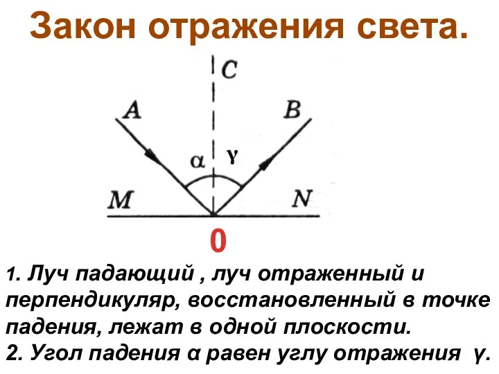 Закон отражения света. 1. Луч падающий , луч отраженный и перпендикуляр,