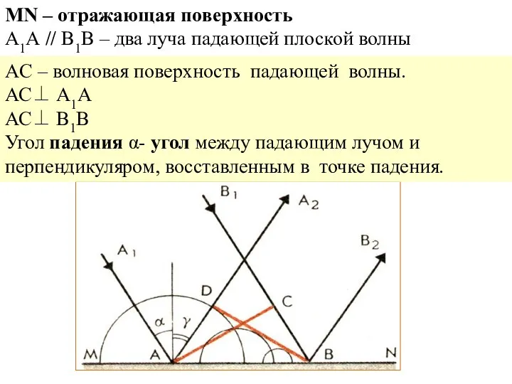 MN – отражающая поверхность А1А // В1В – два луча падающей
