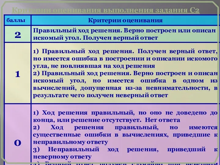 Критерии оценивания выполнения задания С2