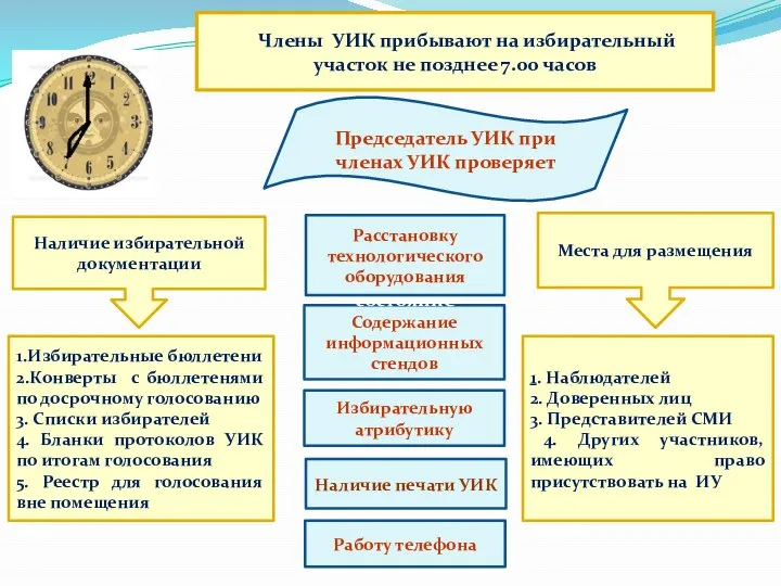 Члены УИК прибывают на избирательный участок не позднее 7.00 часов Председатель