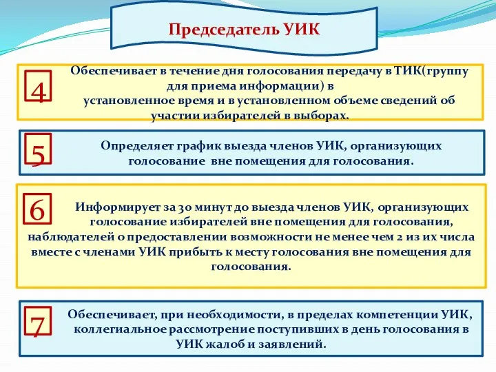 . Председатель УИК 4 Обеспечивает в течение дня голосования передачу в