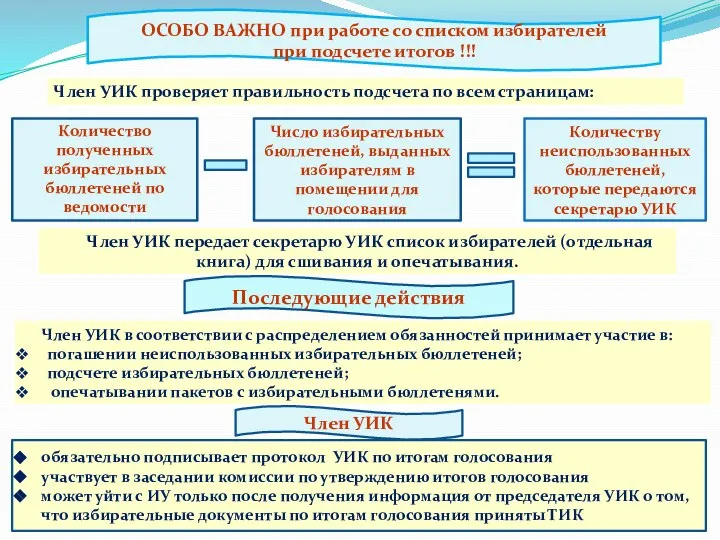 ОСОБО ВАЖНО при работе со списком избирателей при подсчете итогов !!!