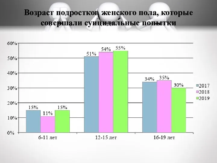 Возраст подростков женского пола, которые совершали суицидальные попытки