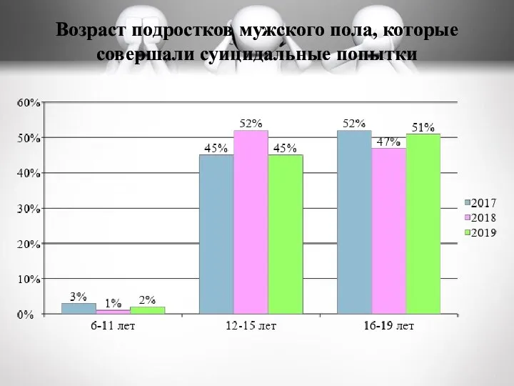 Возраст подростков мужского пола, которые совершали суицидальные попытки