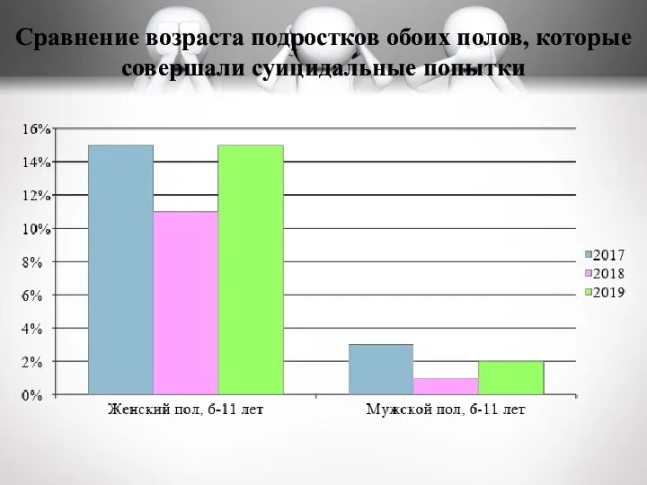 Сравнение возраста подростков обоих полов, которые совершали суицидальные попытки