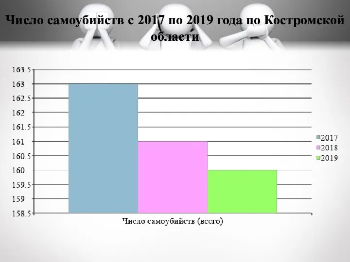 Число самоубийств с 2017 по 2019 года по Костромской области
