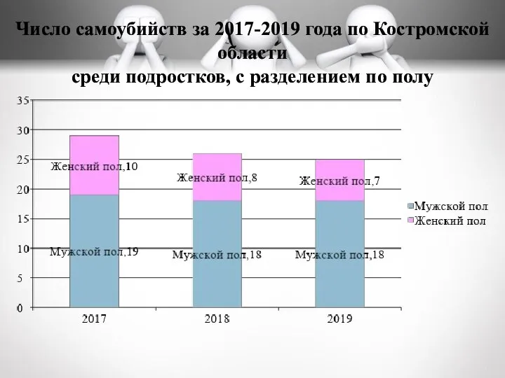 Число самоубийств за 2017-2019 года по Костромской области среди подростков, с разделением по полу