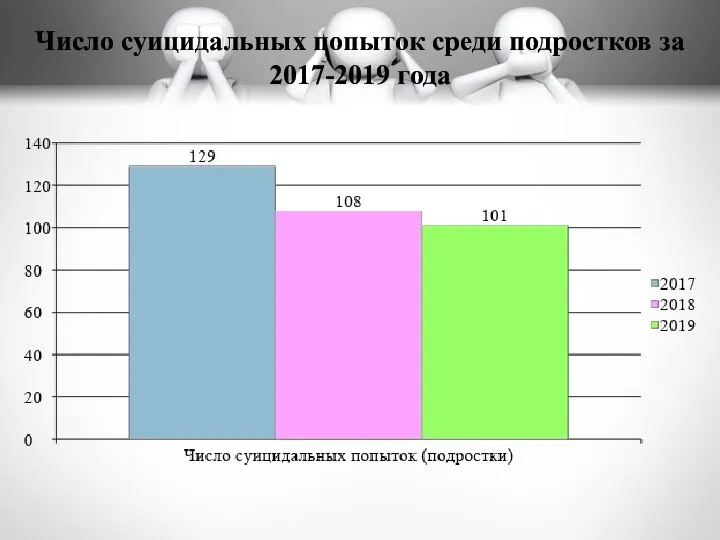 Число суицидальных попыток среди подростков за 2017-2019 года