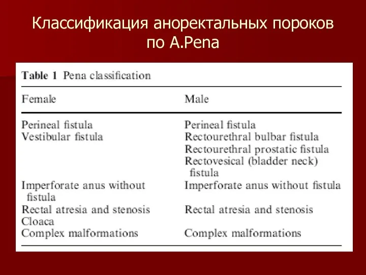 Классификация аноректальных пороков по А.Pena