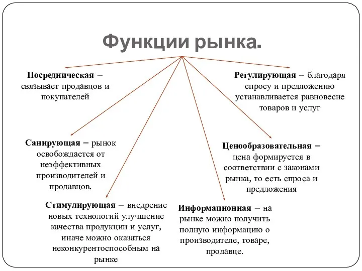 Функции рынка. Посредническая – связывает продавцов и покупателей Ценообразовательная – цена