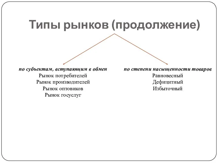 Типы рынков (продолжение) по субъектам, вступающим в обмен Рынок потребителей Рынок