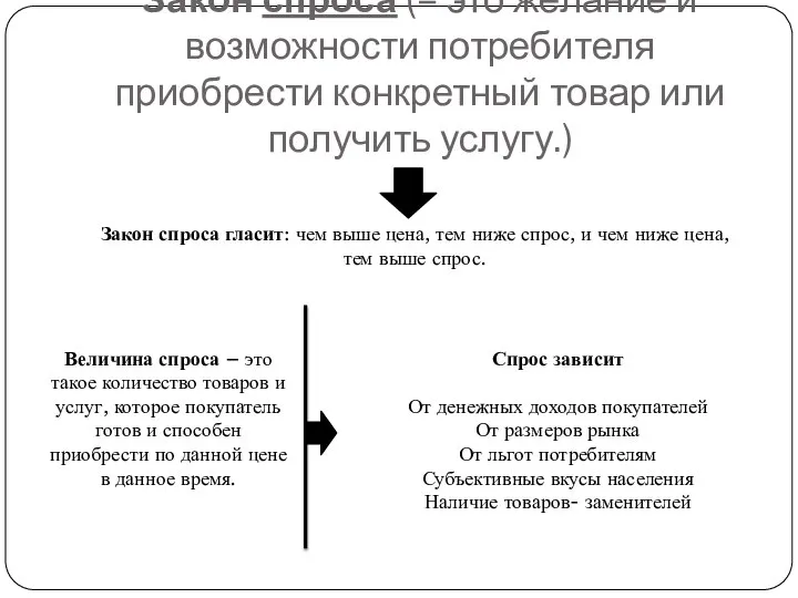 Закон спроса (– это желание и возможности потребителя приобрести конкретный товар